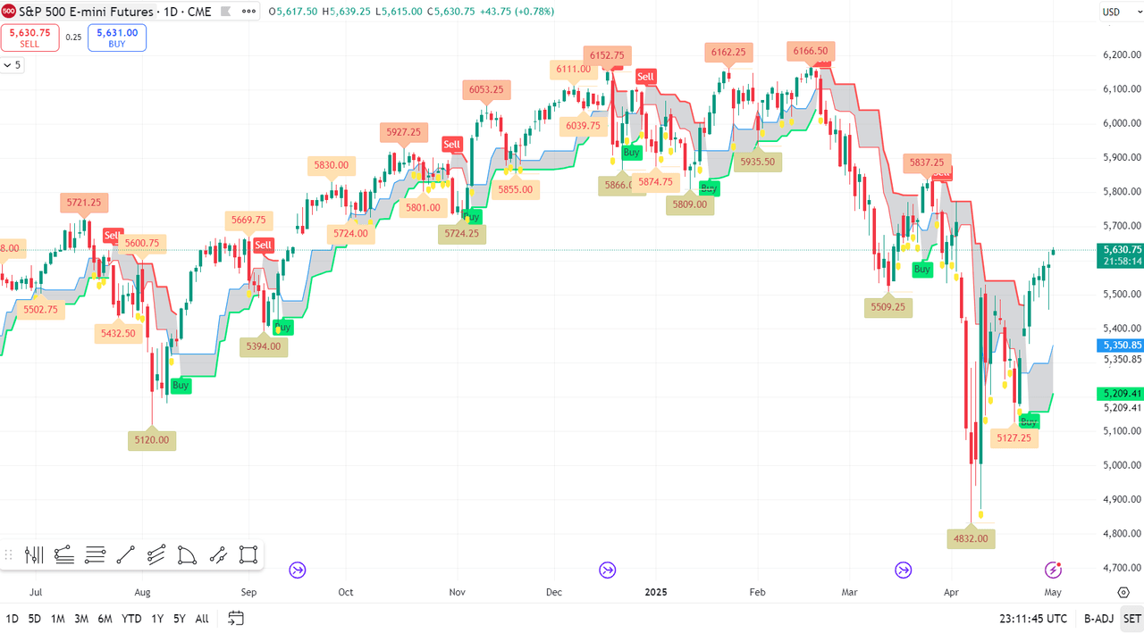 S&P 500